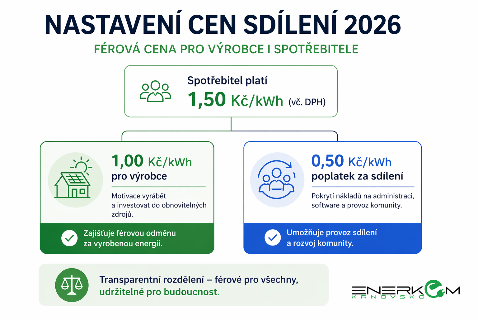 Cena sdílení stejná pro rok 2026